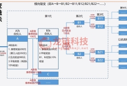 链动2+1 裂变分销商城模式